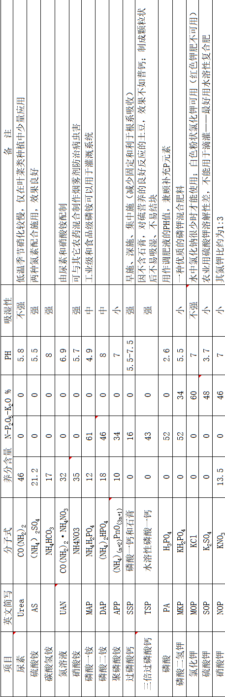 4 大量元素肥料实用性状.png