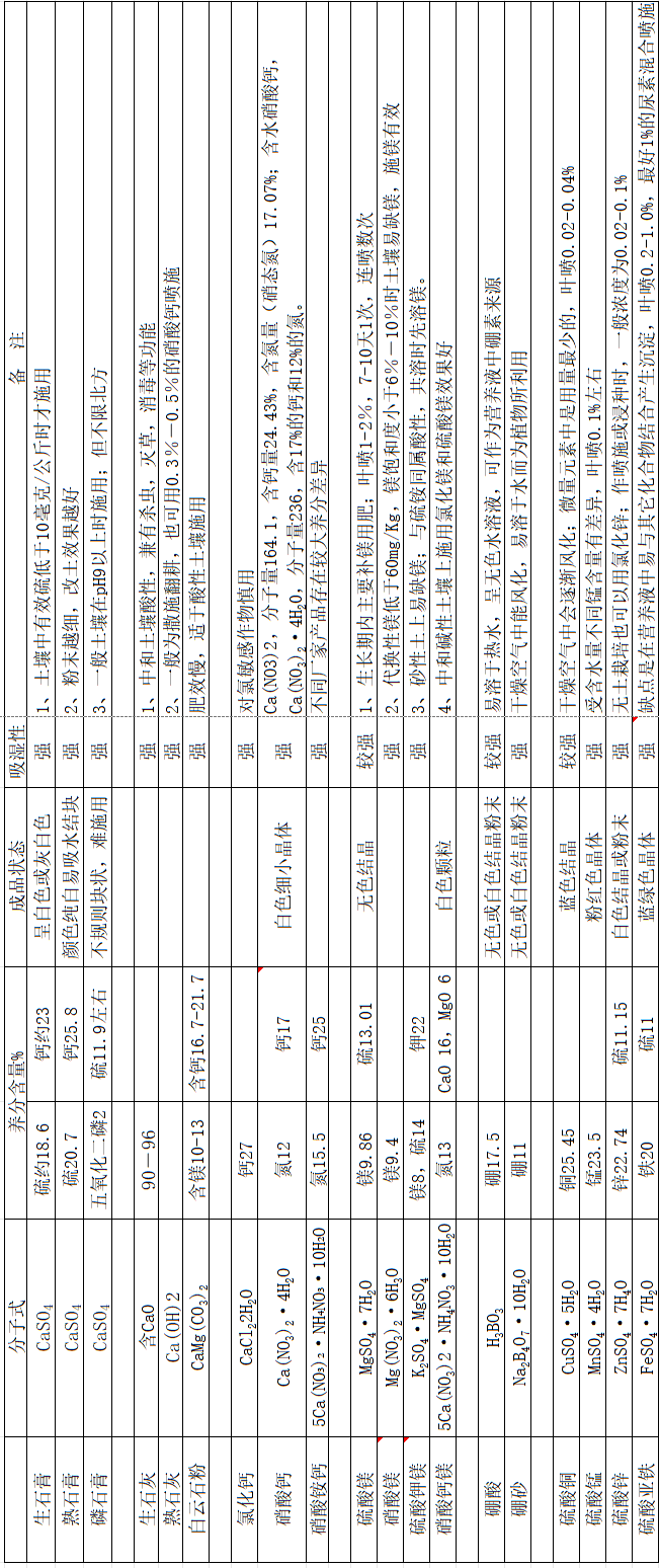 5 中微量元素肥料实用性状.png